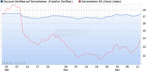 Discount-Zertifikat auf Gerresheimer [DZ BANK AG] (WKN: DU3QZT) Chart