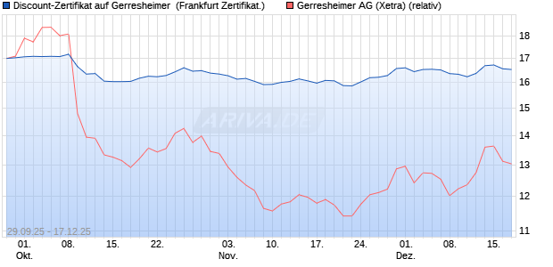 Discount-Zertifikat auf Gerresheimer [DZ BANK AG] (WKN: DU3QZU) Chart