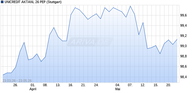 UNICREDIT AKTANL 26 PEP Aktie Chart