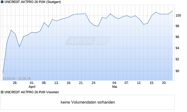 UNICREDIT AKTPRO 26 PUM Aktie Chart