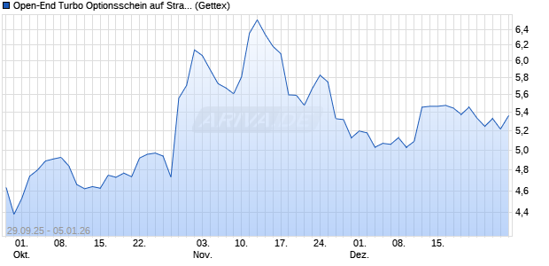 Open-End Turbo Optionsschein auf Straumann [Gold. (WKN: GU46P1) Chart
