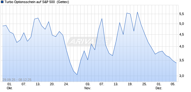 Turbo Optionsschein auf S&P 500 [Goldman Sachs B. (WKN: GU46SN) Chart