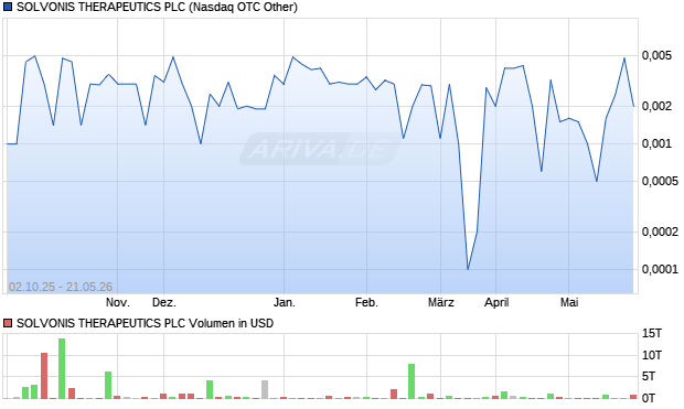 SOLVONIS THERAPEUTICS Aktie Chart