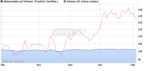 Aktienanleihe auf Infineon [DZ BANK AG] (WKN: DY3SHD) Chart