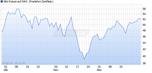 Mini-Future auf DAX [Vontobel] (WKN: VH4T50) Chart