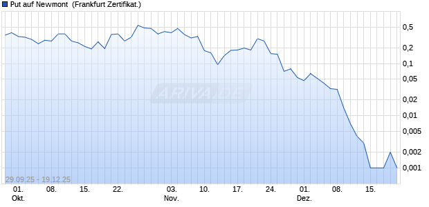 Put auf Newmont [Vontobel] Chart