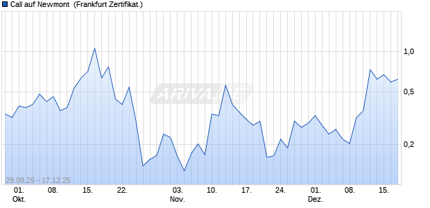 Call auf Newmont [Vontobel] (WKN: VH4UPB) Chart