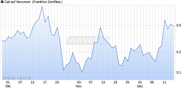 Call auf Newmont [Vontobel] (WKN: VH4UN9) Chart
