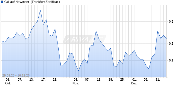 Call auf Newmont [Vontobel] (WKN: VH4UN8) Chart