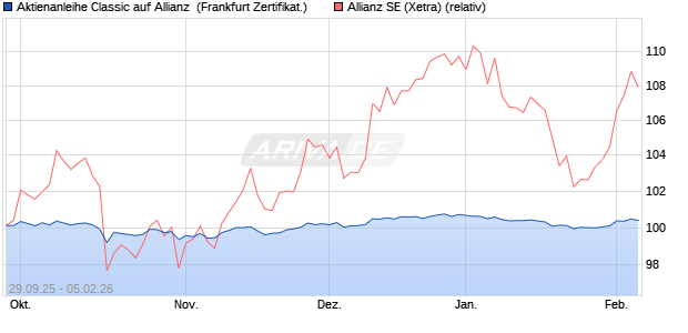 Aktienanleihe Classic auf Allianz [Soci&eacute;t&eacute; G&eacute;n&eacute;rale Ef. (WKN: FD1RRF) Chart