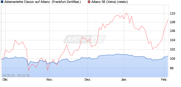 Aktienanleihe Classic auf Allianz [Soci&eacute;t&eacute; G&eacute;n&eacute;rale Ef. (WKN: FD1RRG) Chart