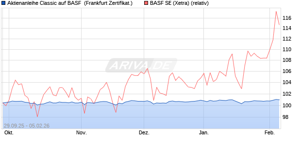 Aktienanleihe Classic auf BASF [Soci&eacute;t&eacute; G&eacute;n&eacute;rale Eff. (WKN: FD1RRL) Chart