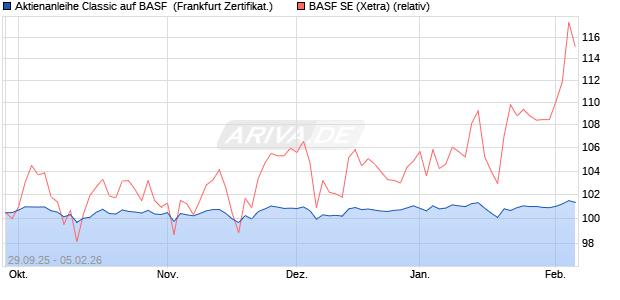 Aktienanleihe Classic auf BASF [Soci&eacute;t&eacute; G&eacute;n&eacute;rale Eff. (WKN: FD1RRM) Chart