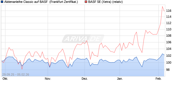 Aktienanleihe Classic auf BASF [Soci&eacute;t&eacute; G&eacute;n&eacute;rale Eff. (WKN: FD1RRQ) Chart