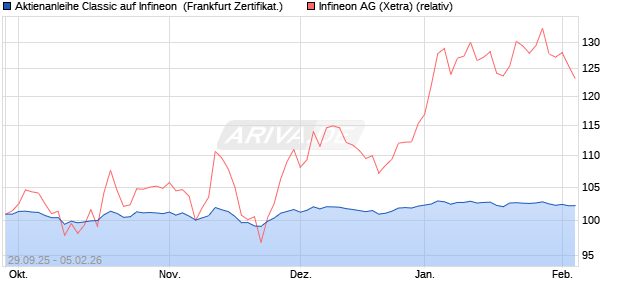 Aktienanleihe Classic auf Infineon [Soci&eacute;t&eacute; G&eacute;n&eacute;rale . (WKN: FD1RSZ) Chart