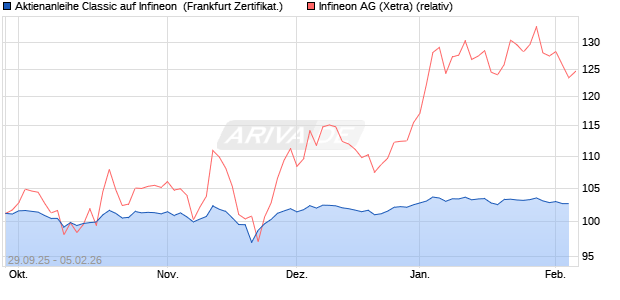 Aktienanleihe Classic auf Infineon [Soci&eacute;t&eacute; G&eacute;n&eacute;rale . (WKN: FD1RS0) Chart