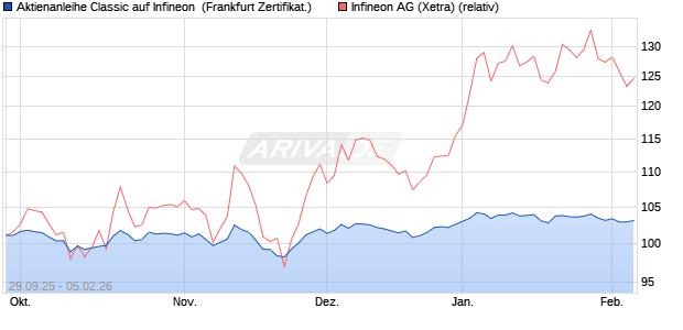 Aktienanleihe Classic auf Infineon [Soci&eacute;t&eacute; G&eacute;n&eacute;rale . (WKN: FD1RS1) Chart