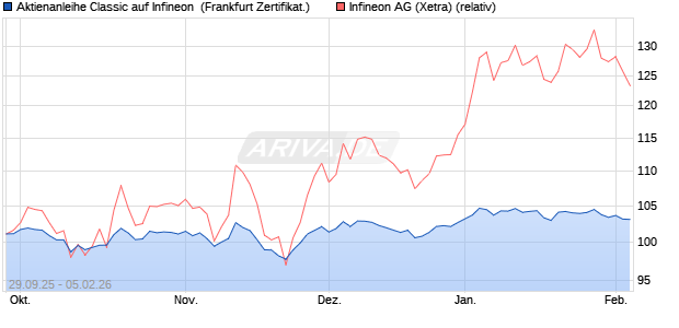 Aktienanleihe Classic auf Infineon [Soci&eacute;t&eacute; G&eacute;n&eacute;rale . (WKN: FD1RS2) Chart