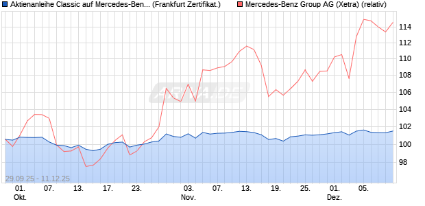 Aktienanleihe Classic auf Mercedes-Benz Group [Soc. (WKN: FD1RS3) Chart