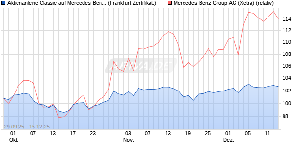 Aktienanleihe Classic auf Mercedes-Benz Group [Soc. (WKN: FD1RS4) Chart