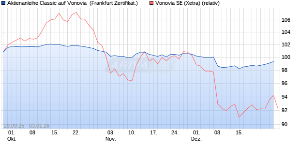 Aktienanleihe Classic auf Vonovia [Soci&eacute;t&eacute; G&eacute;n&eacute;rale . (WKN: FD1RTK) Chart