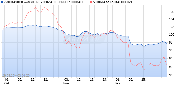 Aktienanleihe Classic auf Vonovia [Soci&eacute;t&eacute; G&eacute;n&eacute;rale . (WKN: FD1RTL) Chart