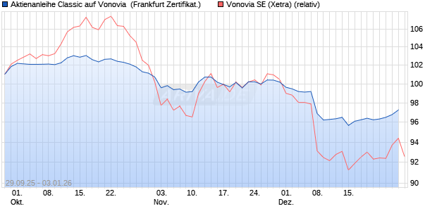 Aktienanleihe Classic auf Vonovia [Soci&eacute;t&eacute; G&eacute;n&eacute;rale . (WKN: FD1RTM) Chart