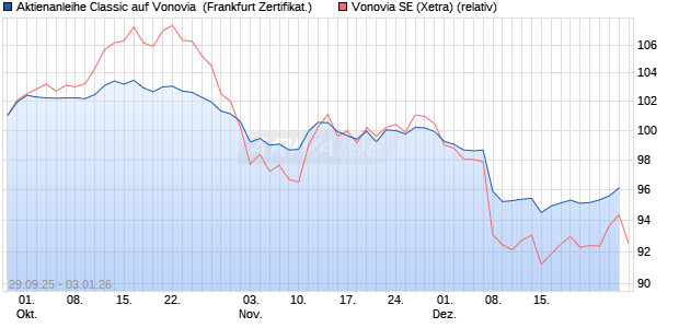 Aktienanleihe Classic auf Vonovia [Soci&eacute;t&eacute; G&eacute;n&eacute;rale . (WKN: FD1RTN) Chart