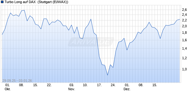 Turbo Long auf DAX [Morgan Stanley & Co. Internatio. (WKN: MM4KLZ) Chart