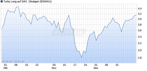 Turbo Long auf DAX [Morgan Stanley & Co. Internatio. (WKN: MM4KLY) Chart