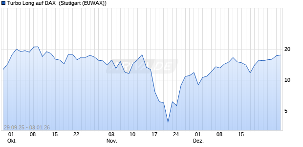 Turbo Long auf DAX [Morgan Stanley & Co. Internatio. (WKN: MM4KAM) Chart