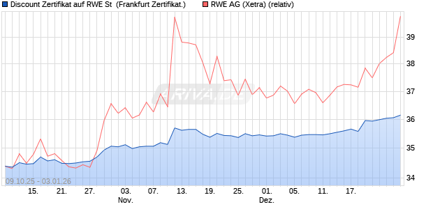 Discount Zertifikat auf RWE St [UBS AG (London)] (WKN: UQ3FJP) Chart