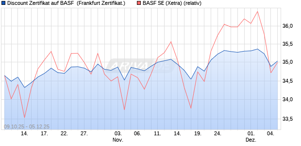 Discount Zertifikat auf BASF [UBS AG (London)] (WKN: UQ2DTV) Chart