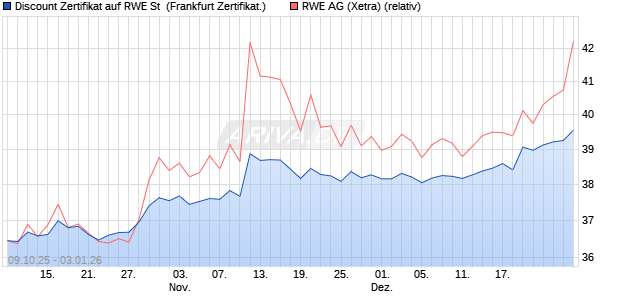 Discount Zertifikat auf RWE St [UBS AG (London)] (WKN: UQ2P5K) Chart