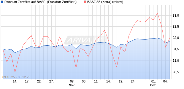 Discount Zertifikat auf BASF [UBS AG (London)] (WKN: UQ3DDN) Chart