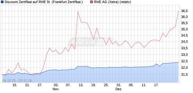 Discount Zertifikat auf RWE St [UBS AG (London)] (WKN: UQ2YUF) Chart