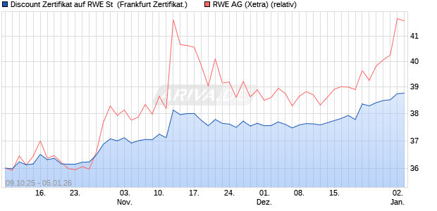 Discount Zertifikat auf RWE St [UBS AG (London)] (WKN: UQ2N04) Chart