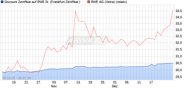 Discount Zertifikat auf RWE St [UBS AG (London)] (WKN: UQ238F) Chart