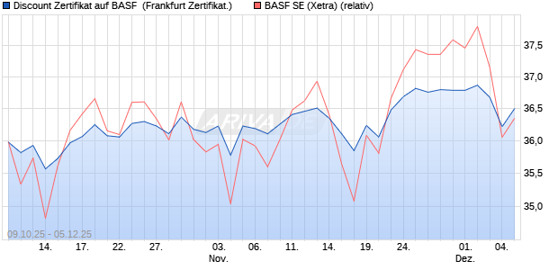 Discount Zertifikat auf BASF [UBS AG (London)] (WKN: UQ2X01) Chart