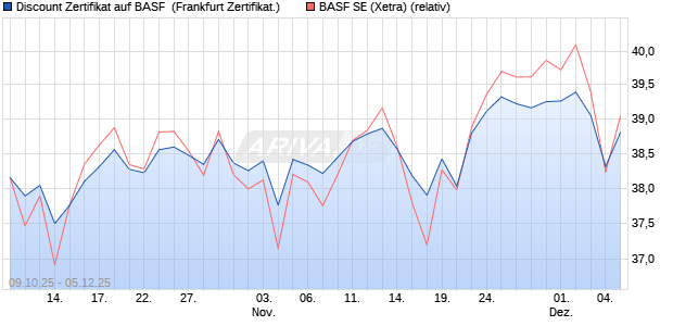 Discount Zertifikat auf BASF [UBS AG (London)] (WKN: UQ27DP) Chart