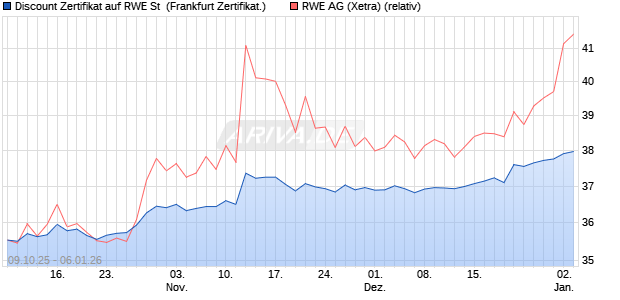 Discount Zertifikat auf RWE St [UBS AG (London)] (WKN: UQ2ZK4) Chart