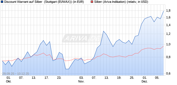 Discount Warrant auf Silber [Morgan Stanley & Co. Int. (WKN: MM4M5K) Chart