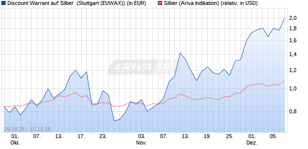 Discount Warrant auf Silber [Morgan Stanley & Co. Int. (WKN: MM4M5A) Chart