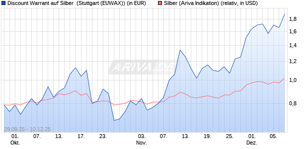 Discount Warrant auf Silber [Morgan Stanley & Co. Int. (WKN: MM4M5B) Chart