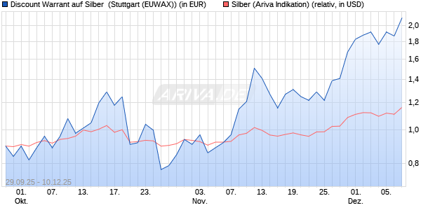 Discount Warrant auf Silber [Morgan Stanley & Co. Int. (WKN: MM4M51) Chart