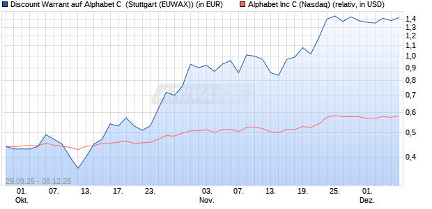 Discount Warrant auf Alphabet C [Morgan Stanley & C. (WKN: MM4PN5) Chart