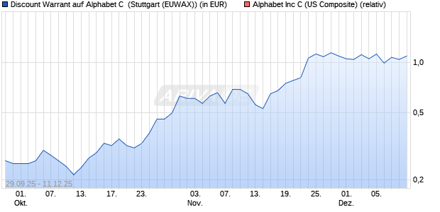 Discount Warrant auf Alphabet C [Morgan Stanley & C. (WKN: MM4PNG) Chart