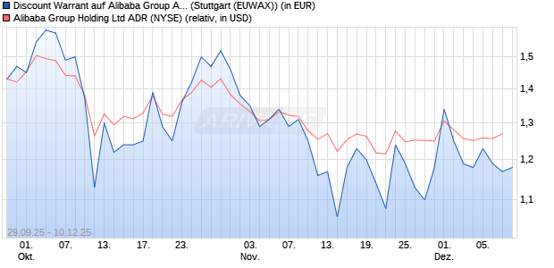 Discount Warrant auf Alibaba Group ADR [Morgan Sta. (WKN: MM4QM4) Chart