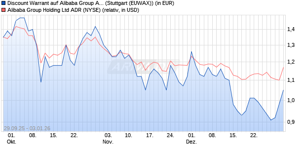 Discount Warrant auf Alibaba Group ADR [Morgan Sta. (WKN: MM4QM5) Chart