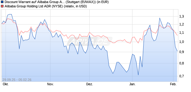 Discount Warrant auf Alibaba Group ADR [Morgan Sta. (WKN: MM4QM9) Chart